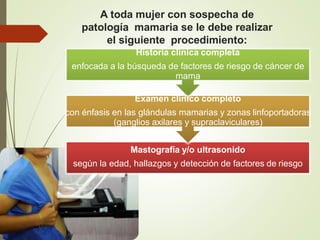 Historia clínica completa
enfocada a la búsqueda de factores de riesgo de cáncer de
mama
Examen clínico completo
con énfasis en las glándulas mamarias y zonas linfoportadoras
(ganglios axilares y supraclaviculares)
Mastografía y/o ultrasonido
según la edad, hallazgos y detección de factores de riesgo
A toda mujer con sospecha de
patología mamaria se le debe realizar
el siguiente procedimiento:
 