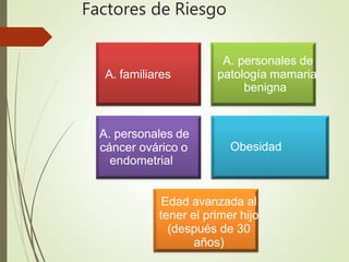 A. familiares
A. personales de
patología mamaria
benigna
A. personales de
cáncer ovárico o
endometrial
Obesidad
Factores de Riesgo
Edad avanzada al
tener el primer hijo
(después de 30
años)
 