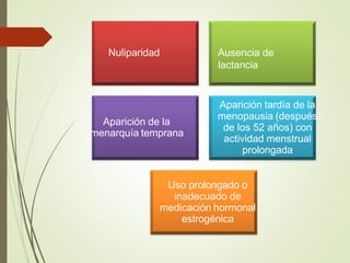 Nuliparidad Ausencia de
lactancia
Aparición de la
menarquía temprana
Aparición tardía de la
menopausia (después
de los 52 años) con
actividad menstrual
prolongada
Uso prolongado o
inadecuado de
medicación hormonal
estrogénica
 