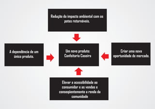 Redução do impacto ambiental com os
                               potes retornáveis.




A dependência de um             Um novo produto:                 Criar uma nova
   único produto.              Confeitaria Caseira          oportunidade de mercado.




                             Elevar a acessibilidade ao
                             consumidor e as vendas e
                           conseqüentemente a renda da
                                    comunidade
 