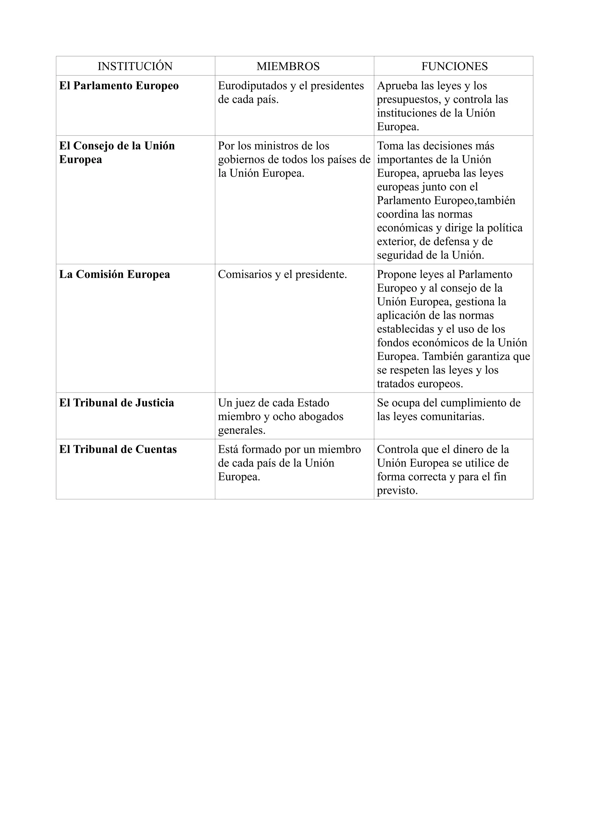 Tabla de las instituciones de la Unión Europea | PDF