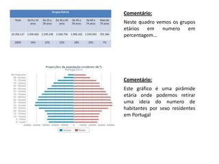 Comentário:
Neste quadro vemos os grupos
etários em numero em
percentagem…




Comentário:
Este gráfico é uma pirâmide
etária onde podemos retirar
uma ideia do numero de
habitantes por sexo residentes
em Portugal
 