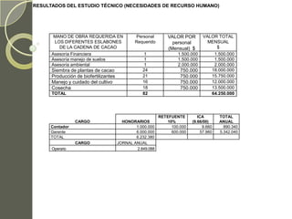 RESULTADOS DEL ESTUDIO TÉCNICO (NECESIDADES DE RECURSO HUMANO)




      MANO DE OBRA REQUERIDA EN                Personal        VALOR POR        VALOR TOTAL
      LOS DIFERENTES ESLABONES                 Requerido         personal         MENSUAL
        DE LA CADENA DE CACAO                                  (Mensual) $           $
      Asesoría Financiera                         1                 1.500.000         1.500.000
      Asesoría manejo de suelos                   1                 1.500.000         1.500.000
      Asesoría ambiental                          1                 2.000.000         2.000.000
      Siembra de plantas de cacao                 24                 750.000         18.000.000
      Producción de biofertilizantes              21                 750.000         15.750.000
      Manejo y cuidado del cultivo                16                 750.000         12.000.000
      Cosecha                                     18                 750.000         13.500.000
      TOTAL                                       82                                 64.250.000




                                                           RETEFUENTE         ICA        TOTAL
                 CARGO                   HONORARIOS            10%         (9.66/00)     ANUAL
     Contador                                  1.000.000         100.000         9.660     890.340
     Gerente                                   6.000.000         600.000        57.960   5.342.040
     TOTAL                                     6.232.380
                 CARGO                 JORNAL ANUAL
      Operario                                 2.849.088
 