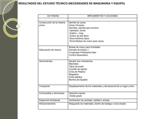 RESULTADOS DEL ESTUDIO TÉCNICO (NECESIDADES DE MAQUINARIA Y EQUIPO)



                     ACTIVIDAD                             IMPLEMENTOS Y ACCIONES


             Consecución de la materia   Semilla de cacao
             prima                       Varas Yemeras
                                         Semillas, plantas para sombra
                                         Injertador Jornal
                                         Sulpho – mag
                                         Guano de isla Saco
                                         Roca fosfórica Saco
                                         Pancil Bolsas de vivero para cacao

                                         Bolsas de vivero para forestales
             Adecuación de viveros       Llenado de bolsas J
                                         Fungicidas Fertilizante foliar
                                         Control fitosanitario

             Herramientas                Alquilar dos motosierras
                                         Machetes
                                         Tijera de podar
                                         Cuchilla de injertar
                                         Cinta de Plástico
                                         Regadera
                                         Cinta plástica
                                         Bomba de Espalda

             Transporte                  Desplazamiento de los materiales y del personal de un lugar a otro.


             Combustible y lubricantes   Gasolina mezcla
                                         Aceite grado
             Inspección Ambiental        Verificación de cantidad, calidad o ambas
             Almacenamiento              Resguardo de materiales, dentro de bodega o local amplio.
 