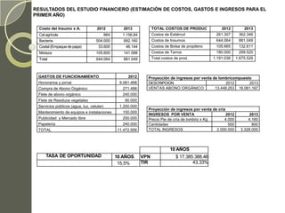RESULTADOS DEL ESTUDIO FINANCIERO (ESTIMACIÓN DE COSTOS, GASTOS E INGRESOS PARA EL
PRIMER AÑO)

  Costo del Insumo x A.             2012            2013            TOTAL COSTOS DE PRODUC             2012         2013
  Cal agrícola                             864     1.156,84         Costos de Estiércol             261.307      362.346
  Bacteria                         504.000          692.160         Costos de Insumos               644.064      881.049
  Costal (Empaque de papa)          33.600           46.144         Costos de Bolsa de propileno    105.665      132.611
  Melaza                           105.600          141.588         Costos de Tarros                180.000      299.520
  Total                            644.064          881.049         Total costos de prod.          1.191.036    1.675.526



 GASTOS DE FUNCIONAMIENTO                             2012      Proyección de ingresos por venta de lombricompuesto
 Honorarios y jornal                              9.081.468     DESCRIPCION                            2012       2013
 Compra de Abono Orgánico                          271.488      VENTAS ABONO ORGÁNICO             13.448.253 16.061.167
 Flete de abono orgánico                           240.000
 Flete de Residuos vegetales                        90.000
 Servicios públicos (agua, luz, celular)          1.200.000
                                                                Proyección de ingresos por venta de cría
 Mantenimiento de equipos e instalaciones          150.000
                                                                INGRESOS POR VENTA                       2012          2013
 Publicidad y Mercado libre                        200.000      Precio Pie de cría de lombriz x Kg      4.000         4.160
 Papelería                                         240.000      Cantidades                                500           800
 TOTAL                                           11.472.956     TOTAL INGRESOS                     2.000.000      3.328.000




                                                                              10 AÑOS
      TASA DE OPORTUNIDAD                        10 AÑOS      VPN                $ 17.385.388,46
                                                  15,5%       TIR                        43,33%
 
