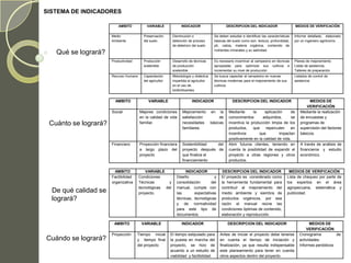 SISTEMA DE INDICADORES

                          AMBITO           VARIABLE             INDICADOR                       DESCRIPCION DEL INDICADOR                    MEDIOS DE VERIFICACIÓN

                      Medio              Preservación      Disminución o               Se deben estudiar e identificar las características   Informe detallado, elaborado
                      Ambiente           del suelo         detención de proceso        básicas del suelo como son: textura, profundidad,     por un ingeniero agrónomo.
                                                           de deterioro del suelo      ph, caliza, materia orgánica, contenido de
                                                                                       nutrientes minerales y su salinidad.
   Qué se logrará?
                      Productividad      Producción        Desarrollo de técnicas      Es necesario incentivar al campesino en técnicas      Planes de mejoramiento
                                         sostenible        de producción               apropiadas para optimizar sus cultivos e              Listas de asistencia.
                                                           sostenible.                 incrementar su nivel de producción                    Talleres de preparación.
                      Recurso Humano     Capacitación      Metodología y didáctica     Se busca capacitar al campesino en nuevas             Listados de control de
                                         del agricultor    impartida al agricultor     técnicas modernas para el mejoramiento de sus         asistencia
                                                           en el uso de                cultivos.
                                                           biofertilizantes


                        AMBITO              VARIABLE                    INDICADOR                  DESCRIPCION DEL INDICADOR                         MEDIOS DE
                                                                                                                                                    VERIFICACIÓN
                      Social           Mejores condiciones       Mejoramiento        en    la    Mediante      la     aplicación     de         Mediante la realización
                                       en la calidad de vida     satisfacción             de     conocimientos       adquiridos,     se         de encuestas y
 Cuánto se logrará?                    familiar.                 necesidades         básicas     incentiva la producción limpia de los          programas de
                                                                 familiares.                     productos,    que    repercuten     en         supervisión del factores
                                                                                                 incentivos        que         impactan         básicos.
                                                                                                 positivamente en la calidad de vida.
                      Financiero       Proyección financiera     Sostenibilidad   del            Abrir futuros clientes, teniendo en            A través de análisis de
                                       a largo plazo del         proyecto después de             cuenta la posibilidad de expandir el           financieros y estudio
                                       proyecto                  que finalice el                 proyecto a otras regiones y otros              económico.
                                                                 financiamiento                  productos.

                        AMBITO             VARIABLE               INDICADOR                 DESCRIPCION DEL INDICADOR                    MEDIOS DE VERIFICACIÓN
                      Factibilidad     Condiciones           Diseño               y        El proyecto es considerado como              Lista de chequeo por parte de
                      organizativa     Técnicas       y      consolidación      del        la herramienta fundamental para              los expertos en el área
                                       tecnológicas del      manual, cumple con            contribuir al mejoramiento del               agropecuaria, sistemática y
  De qué calidad se                    proyecto.             las       expectativas        medio ambiente y siembra de                  publicidad.
  logrará?                                                   técnicas, tecnológicas        productos orgánicos, por esa
                                                             y de normatividad             razón el manual reúne las
                                                             para este tipo de             condiciones óptimas de contenido,
                                                             documentos.                   elaboración y reproducción.

                       AMBITO           VARIABLE                 INDICADOR                      DESCRIPCION DEL INDICADOR                             MEDIOS DE
                                                                                                                                                    VERIFICACIÓN
                      Proyección      Tiempo inicial      El tiempo estipulado para       Antes de iniciar el proyecto debe tenerse             Cronograma          de
Cuándo se logrará?                    y tiempo final      la puesta en marcha del         en cuenta el tiempo de iniciación y                   actividades.
                                      del proyecto        proyecto, se hizo de            finalización, ya que resulta indispensable            Informes periódicos
                                                          acuerdo a un estudio de         este planeamiento para tener en cuenta
                                                          viabilidad y factibilidad.      otros aspectos dentro del proyecto.
 