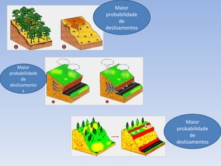 Maior probabilidade de deslizamentos Maior probabilidade de deslizamentos Maior probabilidade de deslizamentos 