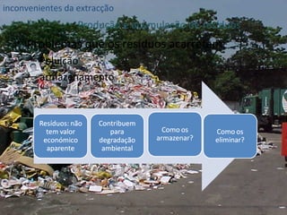 Problemas que os resíduos acarretam: Poluição armazenamento inconvenientes da extracção Produção e acumulação de resíduos 