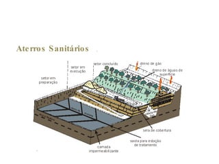 Aterros Sanitários 