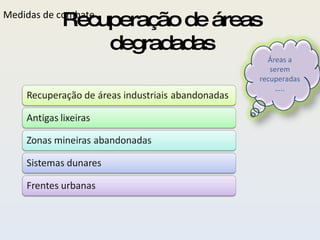 Recuperação de áreas degradadas Medidas de combate Áreas a serem recuperadas….. 