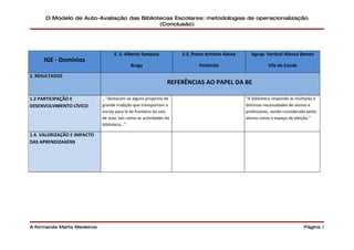 O Modelo de Auto-Avaliação das Bibliotecas Escolares: metodologias de operacionalização
                                            (Conclusão)




                                   E. S. Alberto Sampaio            E.S. Poeta António Aleixo     Agrup. Vertical Afonso Betote
     IGE - Domínios
                                            Braga                          Portimão                        Vila do Conde

1. RESULTADOS
                                                               REFERÊNCIAS AO PAPEL DA BE

1.2 PARTICIPAÇÃO E           …”destacam-se alguns projectos de                                  “A biblioteca responde às múltiplas e
DESENVOLVIMENTO CÍVICO       grande tradição que transportam a                                  distintas necessidades de alunos e
                             escola para lá da fronteira da sala                                professores, sendo considerada pelos
                             de aula, tais como as actividades da                               alunos como o espaço de eleição.”
                             biblioteca…”

1.4. VALORIZAÇÃO E IMPACTO
DAS APRENDIZAGENS




A formanda Marta Medeiros                                                                                                     Página 2
 