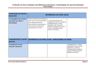 O Modelo de Auto-Avaliação das Bibliotecas Escolares: metodologias de operacionalização
                                             (Conclusão)




 2.PRESTAÇÃO DO SERVIÇO
                                                                   REFERÊNCIAS AO PAPEL DA BE
 EDUCATIVO
 2.4. Abrangência do currículo e   “A BE é considerada um dispositivo,
 valorização dos saberes e         entre outros…que a escola mobiliza    “…concursos de poesia e de
                                   para o desenvolvimento de             fotografia, feira do livro, sessões de
 aprendizagens                                                           sensibilização para a música,
                                   oportunidades de aprendizagem e
                                                                         exposições, entre outras) são
                                   valorização das actividades de        também contributos para tornar a
                                   enriquecimento curricular…”           escola um verdadeiro espaço
                                                                         cultural e formativo.”




 3.ORGANIZAÇÃO E GESTÃO REFERÊNCIAS AO PAPEL DA BE / INDICADORES DO MABE
 ESCOLAR
 3.3 Gestão dos recursos                                                                                          “O Agrupamento (…) mostra
 materiais e financeiros                                                                                          capacidade em captar verbas
                                                                                                                  significativas, através da
                                                                                                                  candidatura/apresentação de
                                                                                                                  projectos (Rede Nacional de
                                                                                                                  Bibliotecas escolares) ”




A formanda Marta Medeiros                                                                                                                       Página 3
 