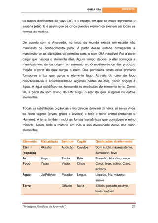 GISELA JETÁ               2009/2010



os traços dominantes do vayu (ar), e o espaço em que se move representa o
akasha (éter). E é assim que os cinco grandes elementos existem em todas as
formas de matéria.


De acordo com o Ayurveda, no inicio do mundo existia um estado não
manifesto de conhecimento puro. A partir desse estado começaram a
manifestar-se as vibrações do primeiro som, o som OM inaudível. Foi a partir
daqui que nasceu o elemento éter. Algum tempo depois, o éter começou a
manifestar-se, dando origem ao elemento ar. O movimento do éter produziu
fricção a partir do qual surgiu o calor. Das partículas deste calor primário
formou-se a luz que gerou o elemento fogo. Através do calor do fogo
dissolveram-se e liquidificaram-se algumas partes de éter, dando origem à
água. A água solidificou-se, formando as moléculas do elemento terra. Como
tal, a partir do som divino de OM surgiu o éter do qual surgiram os outros
elementos.


Todas as substâncias orgânicas e inorgânicas derivam da terra: os seres vivos
do reino vegetal (ervas, grãos e árvores) e todo o reino animal (incluindo o
Homem). A terra também inclui as formas inorgânicas que constituem o reino
mineral. Assim, toda a matéria em toda a sua diversidade deriva dos cinco
elementos.


Elemento       Mahabhuta        Sentido   Órgão          Qualidades do elemento
Éter           Akasha           Audição   Ouvidos        Som subtil, não resistente,
(espaço)                                                 iluminado, leve
Ar             Vayu             Tacto     Pele           Pressão, frio, duro, seco
Fogo           Tejas            Visão     Olhos          Calor, leve, activo. Claro,
                                                         acídico
Água           JalPrthivia      Paladar   Língua         Líquido, frio, viscoso,
                                                         suave
Terra                           Olfacto   Nariz          Sólido, pesado, estável,
                                                         lento, imóvel



“Princípios filosóficos do Ayurveda”                                                   23
 