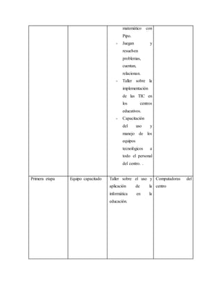 matemático con
Pipo.
- Juegan y
resuelven
problemas,
cuentan,
relacionan.
- Taller sobre la
implementación
de las TIC en
los centros
educativos.
- Capacitación
del uso y
manejo de los
equipos
tecnológicos a
todo el personal
del centro. .
Primera etapa Equipo capacitado Taller sobre el uso y
aplicación de la
informática en la
educación.
Computadoras del
centro
 