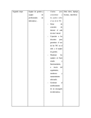 Segunda etapa Equipo de gestión y
equipo de
profesionales de
informática .
- Charlas para
concientizar a
los padres sobre
el uso de la TIC.
- Dotar de
conexión de
internet el aula
de nivel inicial.
- Capacitar a los
docentes para
garantizar el uso
de las TIC en el
aula y al equipo
de gestión.
- Mantener los
equipos en buen
estado y
funcionamiento,
a través del
seguimiento,
monitoreo y
mantenimiento
adecuado.
- Gestionar el
nombramiento
de un encargado
de informática
Data show, laptops,
bocinas, micrófono
 