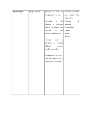 Tercera etapa Equipo docente Enseñar las parte del
computador y su uso.
Introducir a los
alumnos en programas
lúdicos de internet para
fomentar en ellos
nuevos conocimientos.
Trabajar con el
programa de wordpad
(dibujar, colorear,
escribir su nombre).
Concientizar en ellos el
uso del computador y la
importancia del mismo.
Software educativo:
pipo, conejo lector
entre otros.
Programa de
wordpad.
Computadora
Teclado
Mouse
Bocinas
 