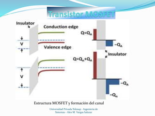 Universidad Privada Telesup - Ingenieria de
Sistemas - Alex M. Vargas Salazar
Estructura MOSFET y formación del canal
 