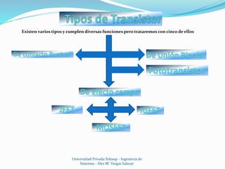 Existen varios tipos y cumplen diversas funciones pero trataremos con cinco de ellos
Universidad Privada Telesup - Ingeniería de
Sistemas - Alex M. Vargas Salazar
 