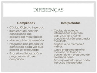 DIFERENÇAS 
Compiladas 
• Código Objecto é gerado 
• Instruções de controle 
condicionais são 
executadas mais rápidos 
• Mais requisito de memória 
• Programa não precisa ser 
compilado cada vez que 
precisa ser executado 
• Erros são exibidos após o 
programa inteiro ser 
compilado. 
Interpretadas 
• Código de objecto 
intermediário é gerado 
• Instruções de controle 
condicionais são executadas 
mais lento 
• Exigência de memória é 
menor. 
• Cada programa de nível 
mais alto de tempo é 
convertido em programa de 
nível mais baixo 
• Erros são exibidos para cada 
instrução interpretada 
 