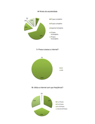 4- Níveis de escolaridade




      5- Possui acesso a internet?




6- Utiliza a internet com que freqüência?
 