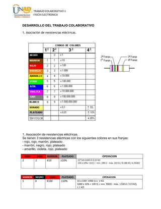 TRABAJO COLABORATIVO 1
FISICA ELECTRONICA

DESARROLLO DEL TRABAJO COLABORATIVO
1. Asociación de resistencias eléctricas.

1. Asociación de resistencias eléctricas.
Se tienen 3 resistencias eléctricas con los siguientes colores en sus franjas:
- rojo, rojo, marrón, plateado
- marrón, negro, rojo, plateado
- amarillo, violeta, rojo, plateado
ROJO

ROJO

2

2

MARRON

NEGRO

1

0

MARRON

X10

ROJO

X100

PLATEADO

±10%

PLATEADO

±10%

OPERACION
22*10=220Ω O 0.22 KΩ
220 x 10%= 22 Ω = min. 198 Ω - máx. 242 Ω / 0.198 KΩ, 0.242KΩ

OPERACION
10 x 100= 1000 Ω o 1 KΩ
1000 x 10% = 100 Ω = min. 900Ω - máx. 1100 Ω / 0.9 KΩ,
1.1 KΩ

 