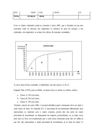 3010 100,00 0.09 100.00 15
TOTAL 107.982,25 100.00
Com os dados ordenados pode-se construir a curva ABC, que é formada em um eixo
cartesiano onde na abscissa são registrados os números de itens do estoque, e nas
ordenadas, são registrados as somas dos valores de consumo acumulado.
A curva dessa forma construída é subdividida nas três classes A, B e C.
Segundo Dias (1993), para se definir as classes deve-se adotar os critérios abaixo:
a. Classe A: 20% dos itens;
b. Classe B: 30% dos itens;
c. Classe C: 50% dos itens.
Portanto, através da curva ABC, é possível identificar qual o tratamento deve ser dado a
cada classe de itens. Os materiais B e C necessitam de um tratamento diferenciado, pois
representam os materiais com o maior consumo, porém não são parte do maior
percentual de investimento ou faturamento da empresa, possivelmente, ao se tratar esses
itens deve-se levar em consideração que o custo desse tratamento pode não ser válido já
que eles não representam o maior percentual de investimento, já os itens da classe A,
 