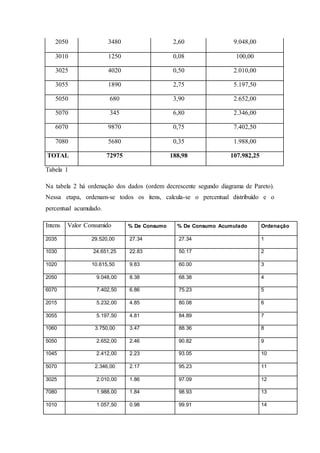 2050 3480 2,60 9.048,00
3010 1250 0,08 100,00
3025 4020 0,50 2.010,00
3055 1890 2,75 5.197,50
5050 680 3,90 2.652,00
5070 345 6,80 2.346,00
6070 9870 0,75 7.402,50
7080 5680 0,35 1.988,00
TOTAL 72975 188,98 107.982,25
Tabela 1
Na tabela 2 há ordenação dos dados (ordem decrescente segundo diagrama de Pareto).
Nessa etapa, ordenam-se todos os itens, calcula-se o percentual distribuído e o
percentual acumulado.
Intens Valor Consumido % De Consumo % De Consumo Acumulado Ordenação
2035 29.520,00 27.34 27.34 1
1030 24.651,25 22.83 50.17 2
1020 10.615,50 9.83 60.00 3
2050 9.048,00 8.38 68.38 4
6070 7.402,50 6.86 75.23 5
2015 5.232,00 4.85 80.08 6
3055 5.197,50 4.81 84.89 7
1060 3.750,00 3.47 88.36 8
5050 2.652,00 2.46 90.82 9
1045 2.412,00 2.23 93.05 10
5070 2.346,00 2.17 95.23 11
3025 2.010,00 1.86 97.09 12
7080 1.988,00 1.84 98.93 13
1010 1.057,50 0.98 99.91 14
 