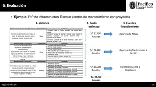 • Ejemplo: PIP de Infraestructura Escolar (costos de mantenimiento con proyecto)
6. Evaluación
Conservación de Locales Escolares Periodicidad Acciones
Consiste en actividades de limpieza y
aseo de la escuela: paedes, pisos,
ventanas, puertas, muebles, etc.
Diaria
1.-Limpieza
muebles.
diaria del centro educativo que incluya pisos,
2.-Limpieza semanal de ventanas, puertas, muros interiores y
exteriores, pasadizos, de acuerdo al deterioro normal,
producido por los alumnos.
3.-Limpieza y cuidado de las áreas recreativas, patios, losas
deportivas, jardines y otros.
Mantenimiento Preventivo Periodicidad Acciones
Consiste en la inspección y
reparación periódica de la
infraestructura y
equipamiento aún cuando no muestre
signos de deterioro. De este modo se
intenta conseguir que mantenga
constante su operatividad durante su
vida útil.
Anual
1.-Limpieza de las áreas a intervenir
2.-Pintura muros exteriores
3.-Pintura muros interiores
4.-Pintura puertas (laca, esmalte, óleo, etc)
5.-Pintura marco de ventanas(laca, esmalte, etc.)
6.-Reposición vidrios
7.-Reposición chapas, picaportes, bisagras, etc.
8.-Reposición de otros.
Mantenimiento Correctivo Periodicidad Acciones
Consiste en reponer y reparar un o más
componente de la infraestructura y
equipamiento por desgaste propio de los
materiales y se aplica cuando no hay
forma de predecir las fallas.
Bianual
1.-Reposición de pisos
2.-Reposición de coberturas
3.-Reposición de mayólicas ó cerámico
4.-Reparación y/ó reposición de Instalaciones eléctricas
5.-Reparación y/ó reposición de instalaciones sanitarias
6.-Reparación y/ó reposición de bombas de agua.
7.-Reposición de aparatos sanitarios defectuosos y/ó grifería.
8.-Reparación y/ó reposición de otros.
1. Acciones 2. Costo
estimado
3. Fuentes
financiamiento
Aportes de APAFA
S/. 12,000
Anuales
S/. 20,000
Anuales
S/. 16,200
Anuales
Aportes de/Trasferencias a
la UGEL
Transferencias GN a
Directores
S/. 48,200
Anuales
egp.up.edu.pe 123
 