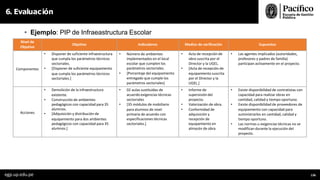 • Ejemplo: PIP de Infraeastructura Escolar
6. Evaluación
egp.up.edu.pe 136
Nivel de
Objetivo
Objetivo Indicadores Medios de verificación Supuestos
Componentes
• Disponer de suficiente infraestructura
que cumpla los parámetros técnicos
sectoriales.
• [Disponer de suficiente equipamiento
que cumpla los parámetros técnicos
sectoriales.]
• Número de ambientes
implementados en el local
escolar que cumplen los
parámetros sectoriales.
• [Porcentaje del equipamiento
entregado que cumple los
parámetros sectoriales]
• Acta de recepción de
obra suscrita por el
Director y la UGEL.
• [Acta de recepción de
equipamiento suscrita
por el Director y la
UGEL.]
• Las agentes implicados (autoridades,
profesores y padres de familia)
participan activamente en el proyecto.
Acciones
• Demolición de la infraestructura
existente.
• Construcción de ambientes
pedagógicos con capacidad para 35
alumnos.
• [Adquisición y distribución de
equipamiento para dos ambientes
pedagógicos con capacidad para 35
alumnos.]
• 02 aulas sustituídas de
acuerdo exigencias técnicas
sectoriales
• [35 módulos de mobiliario
para alumnos de nivel
primaria de acuerdo con
especificaciones técnicas
sectoriales.]
• Informe de
supervisióndel
proyecto.
• Valorización de obra.
• Conformidad de
adquisición y
recepción de
equipamiento en
almacén de obra.
• Existe disponibilidad de contratistas con
capacidad para realizar obras en
cantidad, calidad y tiempo oportuno.
• Existe disponibilidad de proveedores de
equipamiento con capacidad para
suministrarlos en cantidad, calidad y
tiempo oportuno.
• Las normas u exigencias técnicas no se
modifican durante la ejecución del
proyecto.
 