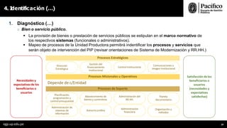 1. Diagnóstico (…)
o Bien o servicio público.
 La provisión de bienes o prestación de servicios públicos se estipulan en el marco normativo de
los respectivos sistemas (funcionales o administrativos).
 Mapeo de procesos de la Unidad Productora permitirá indentificar los procesos y servicios que
serán objeto de intervención del PIP (revisar orientaciones de Sistema de Modernización y RR.HH.)
4. I
dentificación (…)
Procesos Estratégicos
Procesos Misionales u Operativos
Procesos de Soporte
Necesidades y
expectativas de los
beneﬁciarios o
usuarios
Satisfacción delos
beneficiarios o
usuarios
(necesidades y
expectativas
satisfechas)
Dirección
Estratégica
Control Institucional
Administración del
RR.HH.
Abastecimiento de
bienes y suministros
Planificación,
programación y
controlpresupuestal
Administración de
sistemas de
información
Asesoría jurídica
Gestión del
financiamiento
Institucional
Comunicaciones e
imagen Institucional
Administración
financiera
Trámite
documentario
Organización y
métodos
egp.up.edu.pe 24
Depende de c/Entidad
 