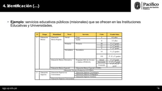 • Ejemplo: servicios educativos públicos (misionales) que se ofrecen en las Instituciones
Educativas y Universidades.
4. I
dentificación (…)
25
25
egp.up.edu.pe
Nº Etapa Modalidad Nivel Servicio Ciclo Grado/Años
1 Educación
Básica
Educación
Básica Regular
Inicial Cuna I 0-2 años
Jardín
II 3-5 años
Primaria Primaria III 1º y 2º grado
IV 3º y 4º grado
V 5º y 6º grado
Secundaria Secundaria
VI 1º y 2º grados
VII 3º, 4º y 5º grados
Educación Básica Alternativa Programa EBA de Jóvenes
y Adultos (PEBAJA)
Inicial 1º y 2º grado
Intermedio 1º, 2º y 3º grado
Avanzado
1º, 2º, 3º y 4º
grado
Educación Básica Especial Educación Básica Especial (CEBE)
Educación Técnico-Productiva (CETPRO)
2 Educación
Superior
Educación Superior no
Universitaria
Educación Superior Tecnológica
Educación Superior Pedagógica
Educación Superior Artística
Educación Superior Universitaria
 
