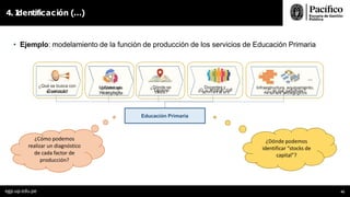 • Ejemplo: modelamiento de la función de producción de los servicios de Educación Primaria
4. I
dentificación (…)
Educación Primaria
Docentes y Infraestructura, equipamiento,
¿Qué se busca con
e
C
l u
se
rr
rí
v
c
ic
u
io
lo
?
M
¿
e
C
to
ód
m
oo
los
ge
ía
Pebd
r
a
i
n
g
d
ó
a
g
?
i
c
a
¿Dónde se
T
b
e
r
i
r
n
r
d
e
a
n
?
o ¿
Qadumi
éi
ni
s
l
otr
bar
ti
nv
ods
a?
r
¿
e
C
c
u
o
r
n
s
o
q
s
u
é
p
e
s
d
e
a
b
g
r
ó
i
n
g
d
i
c
a
o
?
s
…
¿Cómo podemos
realizar un diagnóstico
de cada factor de
producción?
¿Dónde podemos
identificar “stocks de
capital”?
egp.up.edu.pe 42
 