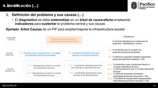 2. Definición del problema y sus causas (…)
• El diagnóstico se debe sistematizar en un árbol de causa-efecto empleando
indicadores para sustentar el problema central y sus causas
Ejemplo: Árbol Causas de un PIP para ampliar/mejorar la infraestructura escolar
4. I
dentificación (…)
PROBLEMA
CENTRAL
CAUSAS
DIRECTAS
Población escolar atendida en
inadecuadas condiciones físicas
C1: Infraestructura y equipamiento no cumplen
los parámetros técnicos sectoriales
C2: Insuficiente infraestructura para
atender a la demanda efectiva
22
% alumnos atendidos sin condiciones de
seguridad , habitabilidad y confort
parámetros técnicos sectoriales
requerida/capacidad instalada x 100)
Indicadores
C1.1. Infraestructura física no cumple
los estándares técnicos
C1.2. Equipamiento escolar no cumple
los estándares técnicos
C2.1. Insuficiente infraestructura física
para atender la demanda efectiva
C2.2. Insuficiente equipamiento para
atender la demanda efectiva
CAUSAS
INDIRECTAS
cumplen estándares técnicos
técnicos
disponibles/ambientes requeridos x 100)
C1: % ambientes que no cumplen los
C2: % déficit de capacidad instalada (capacidad
C1.1: % ambientes cuyas condiciones físicas no
C1.2: % del equipamiento que no cumple estándares
C2.1: % déficit de ambientes (ambientes
C2.2: % de déficit de equipamiento (equipamiento
disponible/equipamiento requerido x 100)
egp.up.edu.pe 45
 