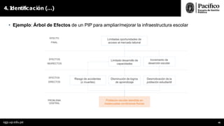 • Ejemplo: Árbol de Efectos de un PIP para ampliar/mejorar la infraestructura escolar
4. I
dentificación (…)
PROBLEMA
CENTRAL
EFECTOS
DIRECTOS
Población escolar atendida en
inadecuadas condiciones físicas
Limitadas oportunidades de
acceso al mercado laboral
Disminución de logros
de aprendizaje
Incremento de
deserción escolar
Desmotivación de la
población estudiantil
EFECTOS
INDIRECTOS
Riesgo de accidentes
(o muertes)
EFECTO
FINAL
Limitado desarrollo de
capacidades
egp.up.edu.pe 46
 