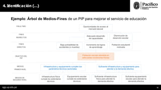OBJETIVO DEL
PIP
FINES
DIRECTOS
Población escolar atendida en
adecuadas condiciones físicas
4. I
dentificación (…)
Oportunidades de acceso al
mercado laboral
Incremento de logros
de aprendizaje
Disminución de
deserción escolar
Población estudiantil
motivada
FINES
INDIRECTOS
Baja porbabilidad de
accidentes (o muertes)
FIN ULTIMO
Adecuado desarrollo
de capacidades
MEDIOS
PRIMER NIVEL
Infraestructura y equipamiento cumplen los
parámetros técnicos sectoriales
Suficiente infraestructura y equipamiento para
atender a la demanda efectiva
Infraestructura física
cumple los estándares
técnicos
Equipamiento escolar
cumple los estándares
técnicos
Suficiente infraestructura
física para atender la
demanda efectiva
Suficiente equipamiento
escolar para atender la
demanda efectiva
MEDIOS DE
SEGUNDO NIVEL
Ejemplo: Árbol de Medios-Fines de un PIP para mejorar el servicio de educación
egp.up.edu.pe 51
 