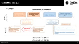 • Ejemplo:
4. I
dentificación (…)
Infraestructura cumple
estándares sectoriales
1.1
Construcción/Sustitución/
Rehabilitación de aulas
existentes en mal estado
con tecnología A
1.2
Construcción/Sustitución/
Rehabilitación de aulas
existentes en mal estado
con tecnología B
Equipamiento cumple
estándares sectoriales
2.1
Adquisición/Sustitución de equipamiento
existente obsoleto
2.2
Reparación/renovación de equipamiento escolar
existente
Suficiente infraestructura
para atender demanda
efectiva
Suficiente equipamiento
escolar para atender demanda
efectiva
MF 1: Provisión de
infraestructura cumple
estándares sectoriales
MF 2: Dotación de
equipamiento que cumple
estándares sectoriales
Mutuamente
Excluyentes
Complementarias
Acciones
damenta
Medios
fun
les
Alternativa 1: 1.1 + 2.1 + 2.2
Alternativa 2: 1.2 + 2.1 + 2.2
Planteamiento de alternativas
egp.up.edu.pe 60
 