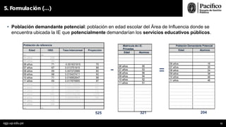 • Población demandante potencial: población en edad escolar del Área de Influencia donde se
encuentra ubicada la IE que potencialmente demandarían los servicios educativos públicos.
5. Formulación (…)
egp.up.edu.pe 72
525
Población de referencia
Edad 1993 Tasa Intercensal Proyección
… …
04 años 239
05 años 69
06 años 71 -0.001631915 70
07 años 67 0.013751915 88
08 años 69 0.007272989 80
09 años 68 0.015437411 92
10 años 71 0.016952647 98
11 años 69 0.017870665 97
12 años 75 0.015749995 100
13 años 69 0.020423609 101
14 años 67 0.027271093 112
15 años 696 0.032545238 1,279
16 años 113 0.025904864 184
17 años 115
18 años 124
… …
-
321
Matrícula de I.E.
Privadas
Edad Alumnos
06 años 55
07 años 53
08 años 56
09 años 54
10 años 52
11 años 51
=
204
Población Demandante Potencial
Edad Alumnos
06 años 15
07 años 35
08 años 24
09 años 38
10 años 46
11 años 46
 