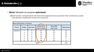 Nivel Educativo: Primaria
Turno Grado Sección
Aula (s)
que ocupa
Area Útil
aula (m2)
Total Actual
Mañana 1 A A3 62 35
2 A A4 62 35
3 A A1 51 30
4 A A2 51 30
5 A A5 59 0
6 A A6 59 0
Total 130
5. Formulación (…)
• Oferta “Situación sin proyecto optimizada”
☝Optimización: reorganización del alumnado asignando las secciones más numerosas a aulas
más grandes respetando índices de ocupación.
egp.up.edu.pe 77
 