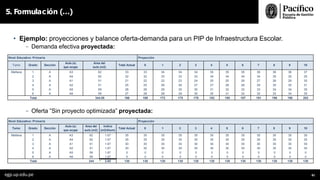 • Ejemplo: proyecciones y balance oferta-demanda para un PIP de Infraestructura Escolar.
- Demanda efectiva proyectada:
- Oferta ”Sin proyecto optimizada” proyectada:
5. Formulación (…)
Nivel Educativo: Primaria Proyección
Turno Grado Sección
Aula (s)
que ocupa
Area del
aula (m2)
Total Actual 0 1 2 3 4 5 6 7 8 9 10
Mañana 1 A A3 62 33 33 34 34 34 35 35 35 36 36 36 37
2 A A4 62 32 32 33 33 33 34 34 34 34 35 35 35
3 A A1 51 21 22 22 23 24 25 25 26 27 28 29 30
4 A A2 51 25 25 26 26 27 27 28 28 29 30 30 31
5 A A5 59 28 29 29 30 30 31 32 32 33 34 34 35
6 A A6 59 27 28 28 29 30 30 31 32 32 33 34 35
Total 344.00 166 169 172 175 178 182 185 187 191 196 198 203
Nivel Educativo: Primaria Proyección
Turno Grado Sección
Aula (s)
que ocupa
Area del
aula (m2)
Indice
(m2/Alum)
Total Actual 0 1 2 3 4 5 6 7 8 9 10
Mañana 1 A A3 62 1.67 35 35 35 35 35 35 35 35 35 35 35 35
2 A A4 62 1.67 35 35 35 35 35 35 35 35 35 35 35 35
3 A A1 51 1.67 30 30 30 30 30 30 30 30 30 30 30 30
4 A A2 51 1.67 30 30 30 30 30 30 30 30 30 30 30 30
5 A A5 59 1.67 0 0 0 0 0 0 0 0 0 0 0 0
6 A A6 59 1.67 0 0 0 0 0 0 0 0 0 0 0 0
Total 344 2.65 130 130 130 130 130 130 130 130 130 130 130 130
egp.up.edu.pe 81
 