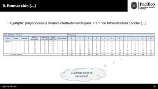 5. Formulación (…)
• Ejemplo: proyecciones y balance oferta-demanda para un PIP de Infraestructura Escolar (…).
¿Cuántas aulas se
necesitan?
egp.up.edu.pe 82
Nivel Educativo: Primaria Proyección
Turno Grado Sección
Aula (s)
que ocupa
Area del
aula (m2)
Indice
(m2/Alum)
Total Actual 0 1 2 3 4 5 6 7 8 9 10
Mañana 1 A A3 62 1.67 2 2 1 1 1 0 0 0 -1 -1 -1 -2
2 A A4 62 1.67 3 3 2 2 2 1 1 1 1 0 0 0
3 A A1 51 1.67 9 8 8 7 6 5 5 4 3 2 1 0
4 A A2 51 1.67 5 5 4 4 3 3 2 2 1 0 0 -1
5 A A5 59 1.67 -28 -29 -29 -30 -30 -31 -32 -32 -33 -34 -34 -35
6 A A6 59 1.67 -27 -28 -28 -29 -30 -30 -31 -32 -32 -33 -34 -35
Sub-total primaria -36 -39 -42 -45 -48 -52 -55 -57 -61 -66 -68 -73
 