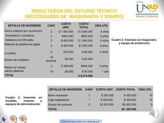RESULTADOS DEL ESTUDIO TÉCNICO
(NECESIDADES DE MAQUINARIA Y EQUIPO)
CANT.

COSTO
UNIT.

Horno rotatorio por convección

2

$ 1.500.000

$ 3.000.000

5 años

Amasadora o sobadora

2

$460.000

$920.000

4 años

Selladora de 400 watts.

2

$ 800.000

$ 1.600.000

3

$ 500.000

$1.500.000

6

$10.000

$ 60.000

10
docenas

$4.000

$ 40.000

3

$ 300.000

$900.000

5 años

10

$5.000

$ 50.000

1 año

DETALLE DE INVERSIÓN

Balanza de plataforma digital.
Cuchillos
Bolsas de propileno.
Mesas de trabajo
Jarras plásticas
TOTAL

COSTO
TOTAL

6 años Cuadro 2. Inversión en maquinaria
y equipo de producción
4 años
6 años

$ 8.070.000

DETALLE DE INVERSIÓN
Cuadro 3. Inversión en
muebles,
enseres
y
equipos de administración

VIDA UTIL

CANT. COSTO UNIT. COSTO TOTAL

VIDA UTIL

Barra mostrador

1

$ 200.000

$ 200.000

10

Caja registradora

1

$ 300.000

$ 300.000

10

Equipo de computo

2

$2.500.000

$5.000.000

5

TOTAL

$5. 500.000

 