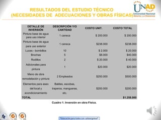 RESULTADOS DEL ESTUDIO TÉCNICO
(NECESIDADES DE ADECUACIONES Y OBRAS FÍSICAS)
DETALLE DE
INVERSIÓN
Pintura base de agua
para uso interior
Pintura base de agua
para uso exterior

DESCRIPCIÓN Y/O
CANTIDAD

COSTO UNIT.

COSTO TOTAL

1 caneca

$ 200.000

$ 200.000

1 caneca

$238.000

$238.000

Luces - bombillos

10

$ 2.000

$ 20.000

Brochas

5

$8.000

$40.000

Rodillos

2

$ 20.000

$ 40.000

1

$20.000

$20.000

2 Empleados

$250.000

$500.000

$200.000

$200.000

Adicionales para
pintura
Mano de obra
remodelación y pintura
Elementos para aseo

Baldes, escobas,

del local y

traperos, mangueras,

acondicionamiento

etc.

TOTAL

$1.258.000
Cuadro 1. Inversión en obra Física.

 