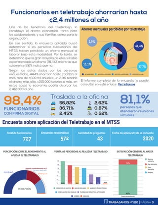 TRABAJAMOS Nº 210 │PÁGINA 3
Uno de los beneficios del teletrabajo, lo
constituye el ahorro económico, tanto para
los colaboradores y sus familias como para la
organización.
En ese sentido, la encuesta aplicada buscó
determinar si las personas funcionarias del
MTSS habían percibido un ahorro mensual al
laborar bajo esta modalidad. Por lo tanto, se
determinó que la gran mayoría de ellos si había
experimentado un ahorro (91.4%), mientras que
solamente 8.6% indicó que no.
Según los datos dados por las personas
encuestadas, 44.4% ahorraría hasta ¢50.999 al
mes, más de ¢600 mil anuales; un 2,9% tendría
el ahorro más alto, ¢201.000 colones o más, en
estos casos la economía podría alcanzar los
2.412.000 al año.
El informe completo de la encuesta lo puede
consultar en este enlace: Ver informe
Funcionarios en teletrabajo ahorrarían hasta
¢2,4 millones al año
98,4%
FUNCIONARIOS
CON FIRMA DIGITAL
Traslado a la oficina
🚙 56,82%
🚌 36,71%
🛵 2,45%
🚶 2,62%
🚉 0,87%
🚴🏽  0,52%
81,1%
personas que
atendieron reuniones
virtuales
 