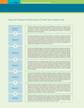 8    NuestrosTemas      Material de apoyo para Profesoras y Profesores




    Mapa de Progreso de Estructura y Función de los Seres Vivos


                                Evalúa las relaciones entre las hipótesis, los procedimientos, los datos y las conclusiones de
                                investigaciones científicas vinculadas con la integración funcional de sistemas en distintos niveles
        Nivel 7                 de organización biológica. Evalúa el impacto en la sociedad de aplicaciones biotecnológicas
        Sobresaliente           relacionadas con los conocimientos del nivel y sugiere alternativas de aplicación y soluciones a
                                problemas que afectan a la sociedad.



                                Comprende la participación de los procesos de replicación, transcripción y síntesis proteica en la
                                transmisión de la información genética. Comprende que la misma información genética se expresa
                                en forma distinta en diferentes células. Comprende la contribución de los sistemas nervioso y en-
        Nivel 6                 docrino en la mantención del medio interno, en términos de comunicación molecular. Comprende
                                los principios generales del funcionamiento del sistema inmune en la defensa de los organismos.
                                Establece relaciones entre las hipótesis, los procedimientos, los datos y las conclusiones de in-
                                vestigaciones vinculadas con los conocimientos del nivel.



                                Comprende que diferentes órganos y tejidos resultan de la organización de distintos tipos celulares.
                                Reconoce las moléculas biológicas que componen las distintas estructuras celulares y los procesos
                                metabólicos asociados a la producción y utilización de la energía en la célula. Reconoce cómo algunos
                                sistemas de órganos funcionan conjuntamente, mediante mecanismos de transporte molecular.
        Nivel 5                 Comprende los procesos de mitosis y meiosis y la relación de esta última con la variabilidad genética
                                individual. Identifica problemas, hipótesis, procedimientos experimentales y conclusiones en investiga-
                                ciones científicas clásicas. Interpreta y explica las tendencias de un conjunto de datos empíricos propios
                                o de otras fuentes en términos de los conceptos en juego o de las hipótesis que ellos apoyan o refutan.



                                Comprende la estructura y funcionamiento global de la célula y su lugar en los niveles de organización
                                de los seres vivos. Reconoce que los sistemas circulatorio, respiratorio y digestivo proveen de gases
                                y nutrientes a las células del cuerpo y que el sistema excretor elimina los desechos provenientes
        Nivel 4                 de la célula. Plantea una pregunta o hipótesis de investigación relacionada con los conocimientos
                                del nivel y realiza procedimientos simples de investigación que permitirían su verificación. Elabora
                                criterios para organizar datos en gráficos o tablas, extrae tendencias de los datos y las presenta
                                como conclusiones.


                                Comprende la función global de los sistemas respiratorio, digestivo, circulatorio, excretor, locomotor,
                                reproductor y nervioso y reconoce en ellos las principales estructuras y sus funciones. Reconoce algunas
                                relaciones que se establecen entre dos sistemas para el funcionamiento del organismo. Reconoce que
        Nivel 3                 el disfuncionamiento de un órgano y/o sistema conlleva a la perturbación del estado de salud. Formula
                                predicciones y explicaciones relacionadas con el funcionamiento de los sistemas en estudio. Elabora
                                diagramas para representar conceptos y elabora gráficos o tablas para ordenar datos empíricos, con
                                categorías pre-establecidas. Identifica tendencias principales en datos empíricos.


                                Reconoce que para satisfacer necesidades vitales, los seres vivos ponen en funcionamiento
                                diversas estructuras externas integradamente. Reconoce que los animales y plantas pueden ser
                                agrupados de acuerdo a criterios anatómicos de clasificación (mamíferos, aves, peces, plantas
        Nivel 2                 con flores, etc.). Realiza experimentos simples en forma guiada; registra sus observaciones con
                                palabras, números o dibujos; clasifica aplicando dos criterios a la vez y extrae conclusiones de
                                lo observado en forma guiada. En base a su experiencia, formula predicciones y explicaciones
                                posibles de hechos cotidianos o de los fenómenos en estudio.


                                Describe las diferencias esenciales entre los seres vivos y la materia inerte. Establece analogías
                                funcionales entre las estructuras externas de distintos animales y plantas que están implicadas en
        Nivel 1                 la satisfacción de sus necesidades vitales. Realiza observaciones guiadas y describe oralmente lo
                                que observa; clasifica aplicando un criterio dado a la vez; y hace preguntas y conjeturas realistas
                                sobre funciones, causas y consecuencias de lo que observa y conoce.
 