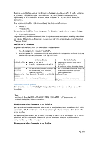 Pág. 110
Existe la posibilidad de declarar nombres simbólicos para constantes, a fin de poder utilizar en
el programa valores constantes con un nombre. De ese modo se consigue una mejor
legibilidad y un mantenimiento más sencillo del programa en caso de cambio de valores
constantes.
Una constante simbólica está compuesta por los siguientes elementos:
 Nombre
 Tipo de datos
Las constantes simbólicas tienen siempre un tipo de datos y no admiten la notación sin tipo.
 Valor de la constante
Se puede elegir, como valor de constante, cualquier valor situado dentro del rango de valores
del tipo de datos indicado. Encontrará indicaciones sobre los rangos de valores en el capítulo
“Tipos de datos”.
Declaración de constantes
Es posible definir constantes con ámbitos de validez distintos:
 Constantes globales válidas en toda la CPU
 Constantes locales válidas únicamente dentro de un bloque La tabla siguiente muestra
la diferencia entre los distintos tipos de constantes:
Constantes globales Constantes locales
Ámbito de validez  Válidas en toda la CPU
 El nombre es unívoco dentro de la CPU.
 Válidas en el bloque en el que fueron
declaradas.
 El nombre es unívoco dentro del bloque.
Caracteres
permitidos
 Los caracteres permitidos en el nombre de
una constante son letras, números y
caracteres especiales.
 Los caracteres permitidos en el nombre de
una constante son letras, números y
caracteres especiales.
Ubicación de la
definición
Ficha “Constantes” de la tabla de variables PLC Interfaz del bloque
Representación Entre comillas, p. ej.: “Glob_Const” Con una almohadilla antepuesta, p. ej.:
#Loc_Const
Direccionar variables globales
Para direccionar una variable PLC global se puede utilizar la dirección absoluta o el nombre
simbólico.
Nota
Los tipos de datos LWORD, LINT, ULINT, LREAL, LTIME, LTOD y LDT solo pueden ser
direccionados con su nombre simbólico.
Direccionar variables globales de forma simbólica
Para el direccionamiento simbólico debe usarse el nombre de variable procedente de la tabla
de variables PLC. El nombre simbólico de las variables globales se encierra automáticamente
entre comillas.
Las variables estructuradas que se basan en un tipo de datos PLC se direccionan con el nombre
simbólico de las variables PLC. También es posible indicar los nombres de los diferentes
componentes separados por un punto.
Direccionar variables globales de forma absoluta
 