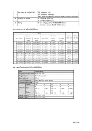 Pág. 138
Formato de salida (PNP) PR: salida por relé
PT: salida por transistor
PRT: salida mixta relé/transistor (Y0 e Y1 son a transistor)
4 Fuente de poder E: Fuente AC (220 VAC)
C: Fuente DC (24 VDC)
5 Reloj S: Con reloj y puerto RS485 COM interno
: Sin reloj y puerto RS485 COM interno
Los elementos de la familia XC3 son:
Las especificaciones de la familia XC3 son:
 
