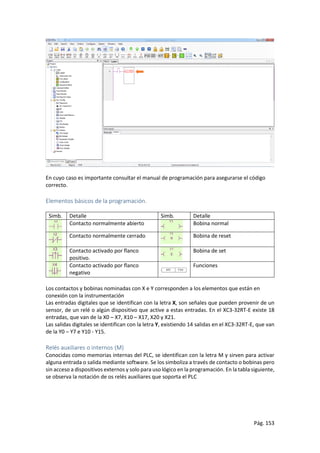 Pág. 153
En cuyo caso es importante consultar el manual de programación para asegurarse el código
correcto.
Elementos básicos de la programación.
Simb. Detalle Simb. Detalle
Contacto normalmente abierto Bobina normal
Contacto normalmente cerrado Bobina de reset
Contacto activado por flanco
positivo.
Bobina de set
Contacto activado por flanco
negativo
Funciones
Los contactos y bobinas nominadas con X e Y corresponden a los elementos que están en
conexión con la instrumentación
Las entradas digitales que se identifican con la letra X, son señales que pueden provenir de un
sensor, de un relé o algún dispositivo que active a estas entradas. En el XC3-32RT-E existe 18
entradas, que van de la X0 – X7, X10 – X17, X20 y X21.
Las salidas digitales se identifican con la letra Y, existiendo 14 salidas en el XC3-32RT-E, que van
de la Y0 – Y7 e Y10 - Y15.
Relés auxiliares o internos (M)
Conocidas como memorias internas del PLC, se identifican con la letra M y sirven para activar
alguna entrada o salida mediante software. Se los simboliza a través de contacto o bobinas pero
sin acceso a dispositivos externos y solo para uso lógico en la programación. En la tabla siguiente,
se observa la notación de os relés auxiliares que soporta el PLC
 