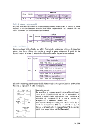 Pág. 154
Relés de estado o subrutinas (S)
Los relés de estado o subrutinas se programan mediante escalera (Ladder), se identifican con la
letra S y se utilizan para llamar a activar o desactivar subprogramas. En la siguiente tabla, se
indica los valores que pueden tomar las subrutinas:
Temporizadores (T)
Los temporizadores identificados con la letra T, son usados para calcular el tiempo de los pulsos
como: 1ms, 10ms, 100ms, etc.; cuando se cumple el valor programado la salida de los
temporizadores se activa. En la siguiente tabla, se observa los tipos de temporizadores.
Los temporizadores pueden trabajar en dos modalidades: normal y acumulativa. A continuación
tenemos la explicación de estas operaciones.
Operación normal.
De acuerdo a lo expuesto anteriormente, el temporizador
T200, es un temporizador de 10 ms, no acumulativo, el
tiempo de operación está dado por este valor y el valor de la
constante de temporización K, o sea el tiempo de
temporización es 200*10 ms = 2000ms = 2s.
Para activar el temporizador hay que activar (cerrar) X0, la
salida del temporizador, T200 no se activa hasta que el
tiempo haya llegado a los 2s, luego de lo cual Y0 se enciende
y esta no se apagará, sino cuando X0 vuelva a 0
 
