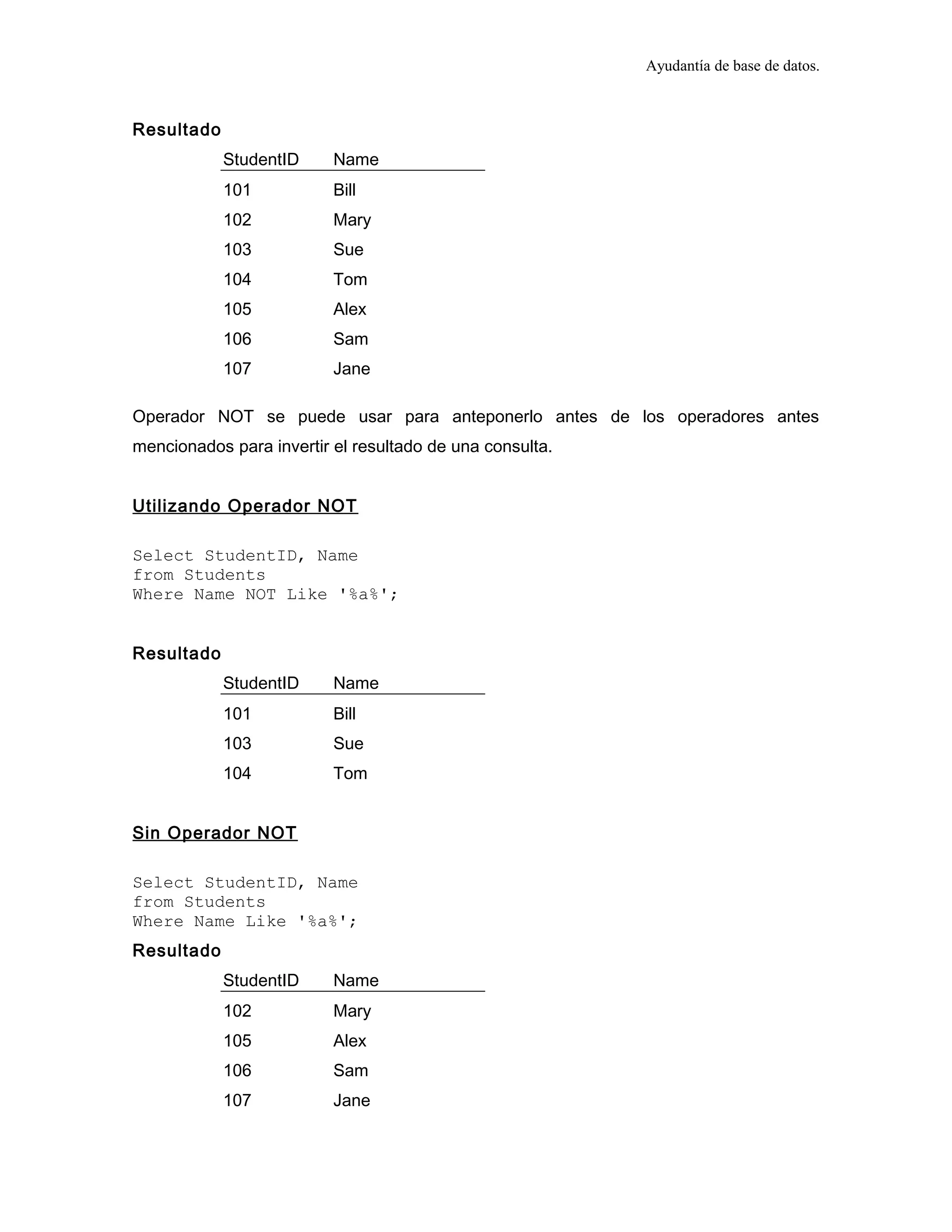 Ayudantía de base de datos.
Resultado
StudentID Name
101 Bill
102 Mary
103 Sue
104 Tom
105 Alex
106 Sam
107 Jane
Operador NOT se puede usar para anteponerlo antes de los operadores antes
mencionados para invertir el resultado de una consulta.
Utilizando Operador NOT
Select StudentID, Name
from Students
Where Name NOT Like '%a%';
Resultado
StudentID Name
101 Bill
103 Sue
104 Tom
Sin Operador NOT
Select StudentID, Name
from Students
Where Name Like '%a%';
Resultado
StudentID Name
102 Mary
105 Alex
106 Sam
107 Jane
 