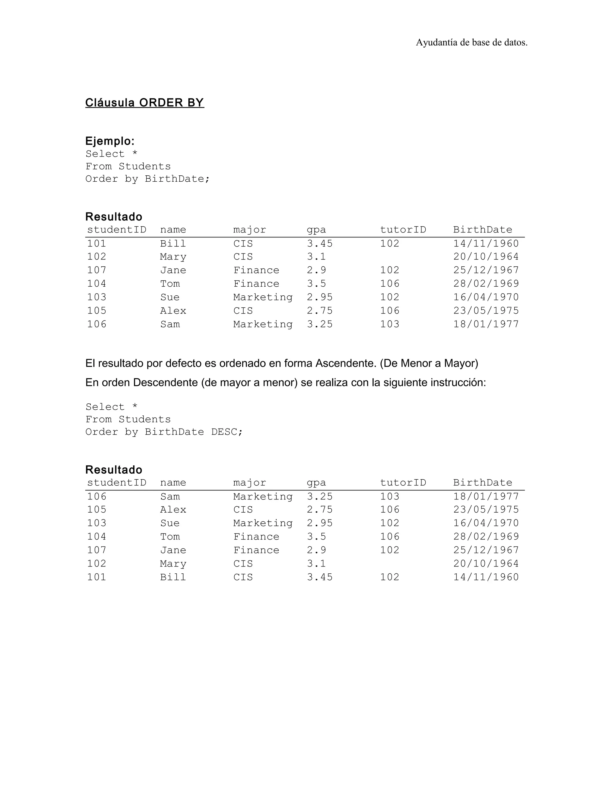 Ayudantía de base de datos.
Cláusula ORDER BY
Ejemplo:
Select *
From Students
Order by BirthDate;
Resultado
studentID name major gpa tutorID BirthDate
101 Bill CIS 3.45 102 14/11/1960
102 Mary CIS 3.1 20/10/1964
107 Jane Finance 2.9 102 25/12/1967
104 Tom Finance 3.5 106 28/02/1969
103 Sue Marketing 2.95 102 16/04/1970
105 Alex CIS 2.75 106 23/05/1975
106 Sam Marketing 3.25 103 18/01/1977
El resultado por defecto es ordenado en forma Ascendente. (De Menor a Mayor)
En orden Descendente (de mayor a menor) se realiza con la siguiente instrucción:
Select *
From Students
Order by BirthDate DESC;
Resultado
studentID name major gpa tutorID BirthDate
106 Sam Marketing 3.25 103 18/01/1977
105 Alex CIS 2.75 106 23/05/1975
103 Sue Marketing 2.95 102 16/04/1970
104 Tom Finance 3.5 106 28/02/1969
107 Jane Finance 2.9 102 25/12/1967
102 Mary CIS 3.1 20/10/1964
101 Bill CIS 3.45 102 14/11/1960
 